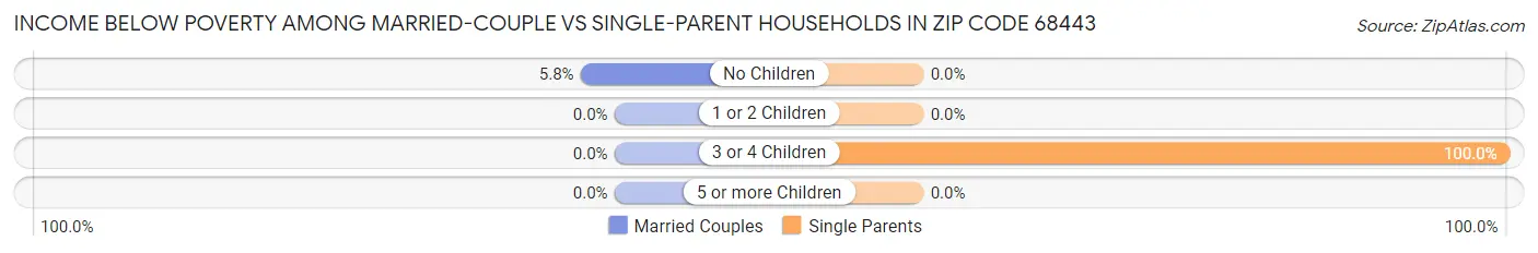 Income Below Poverty Among Married-Couple vs Single-Parent Households in Zip Code 68443