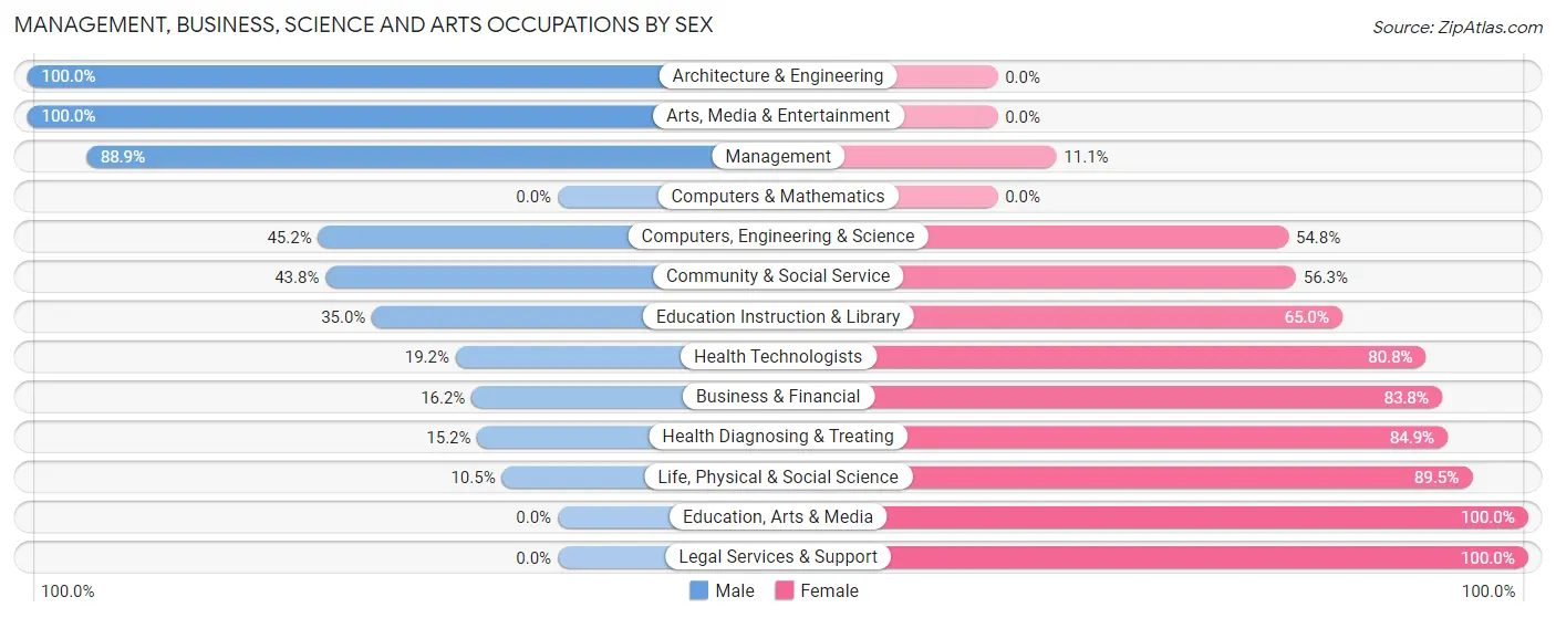 Management, Business, Science and Arts Occupations by Sex in Zip Code 68443