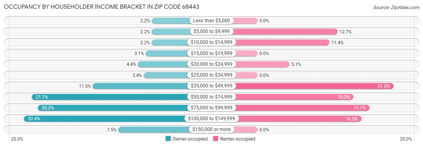 Occupancy by Householder Income Bracket in Zip Code 68443