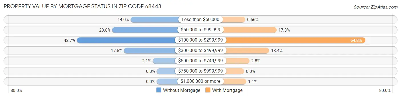 Property Value by Mortgage Status in Zip Code 68443