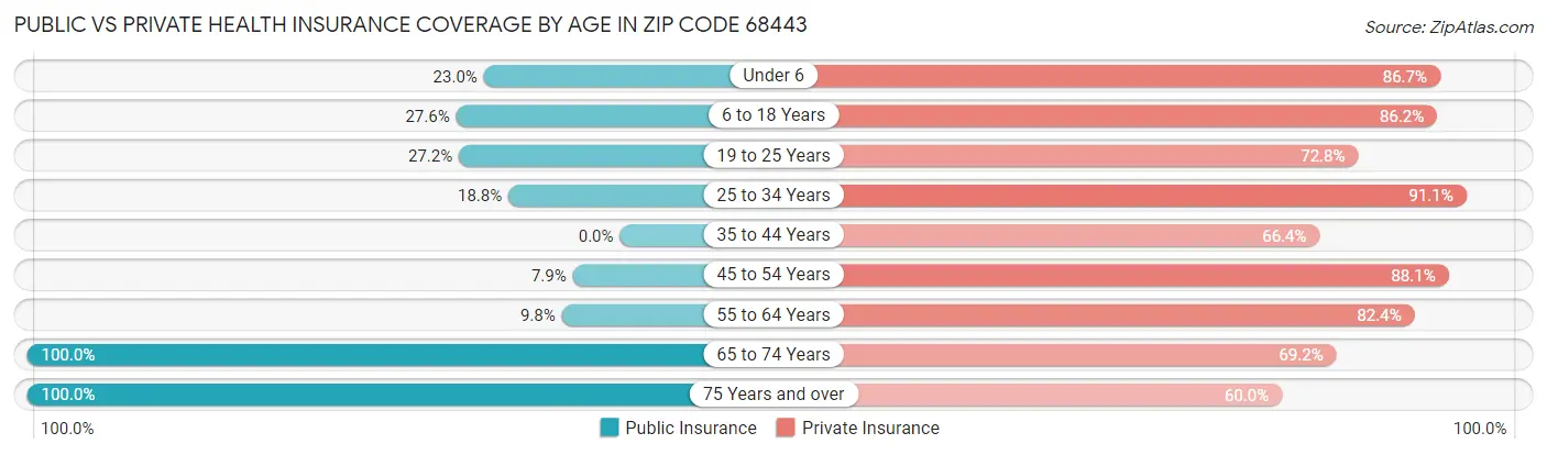 Public vs Private Health Insurance Coverage by Age in Zip Code 68443