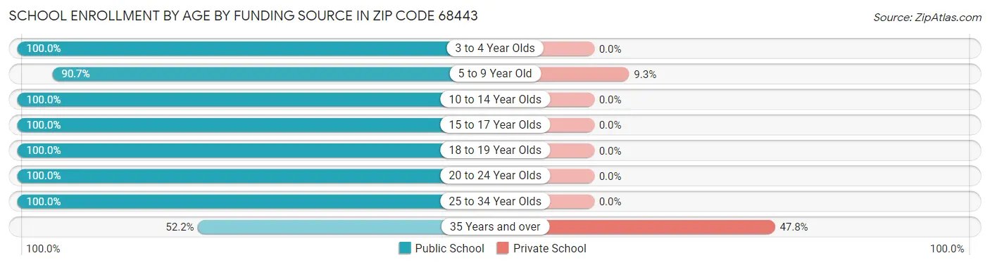 School Enrollment by Age by Funding Source in Zip Code 68443
