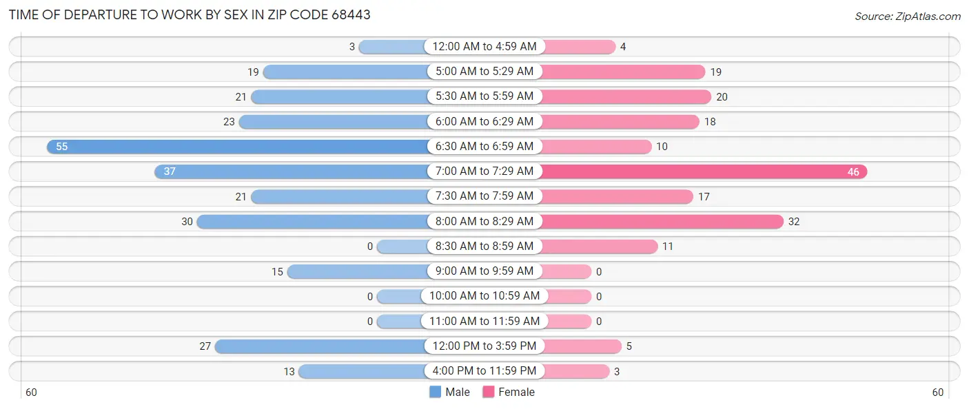 Time of Departure to Work by Sex in Zip Code 68443
