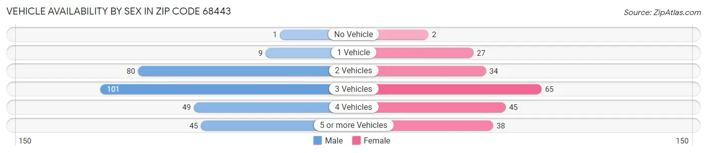 Vehicle Availability by Sex in Zip Code 68443