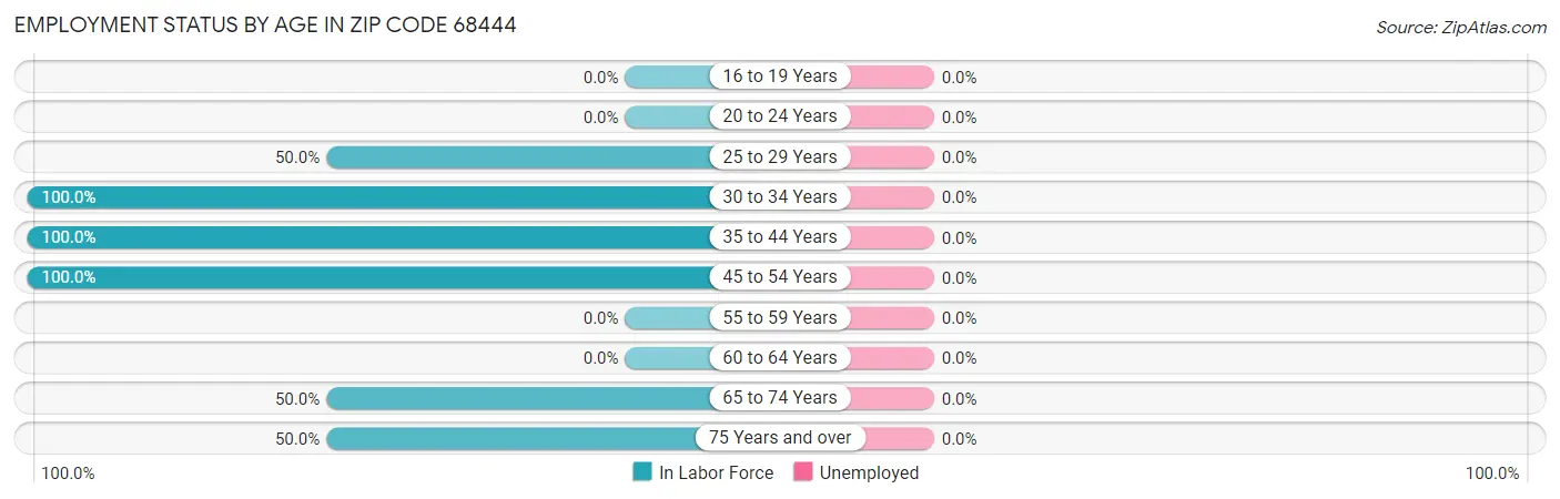 Employment Status by Age in Zip Code 68444