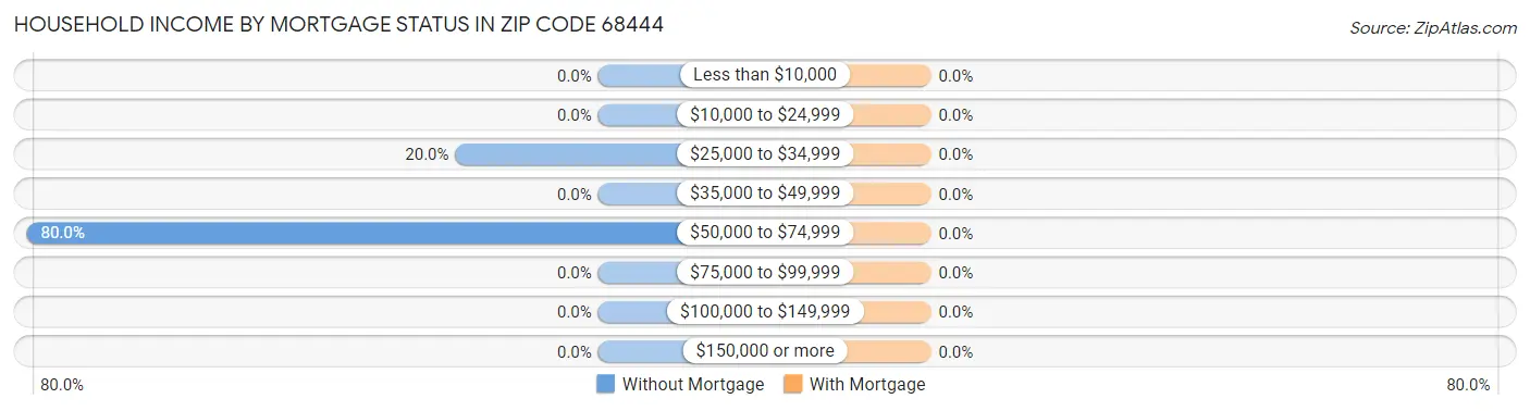Household Income by Mortgage Status in Zip Code 68444
