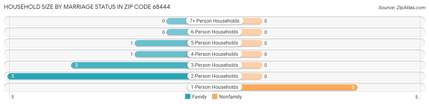 Household Size by Marriage Status in Zip Code 68444