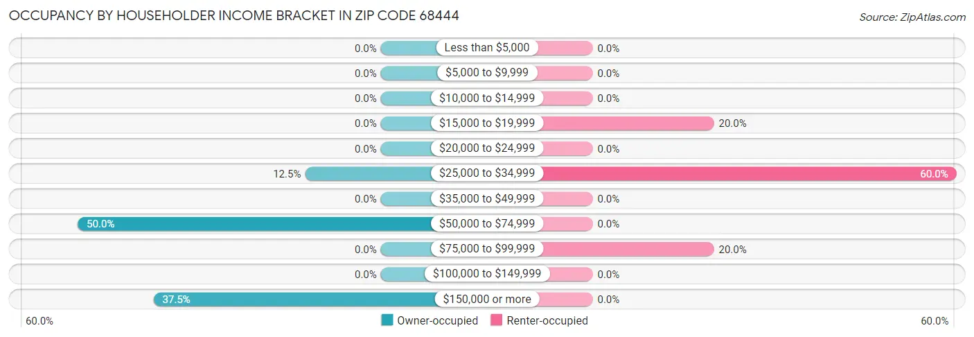 Occupancy by Householder Income Bracket in Zip Code 68444