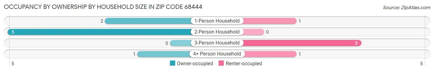 Occupancy by Ownership by Household Size in Zip Code 68444