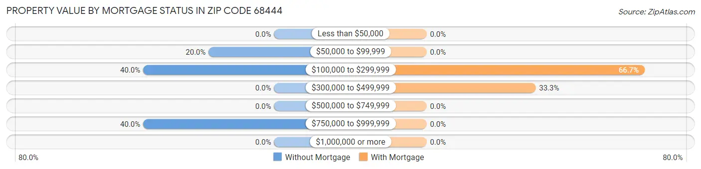 Property Value by Mortgage Status in Zip Code 68444