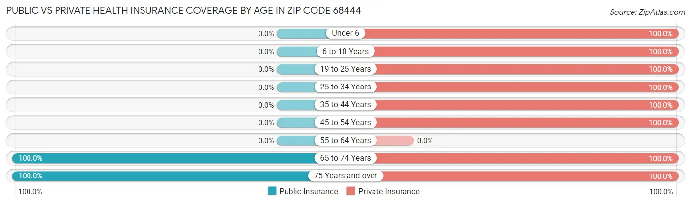 Public vs Private Health Insurance Coverage by Age in Zip Code 68444