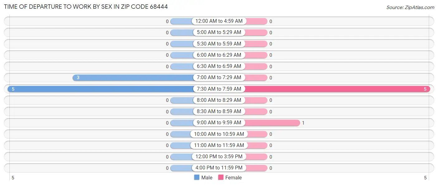 Time of Departure to Work by Sex in Zip Code 68444