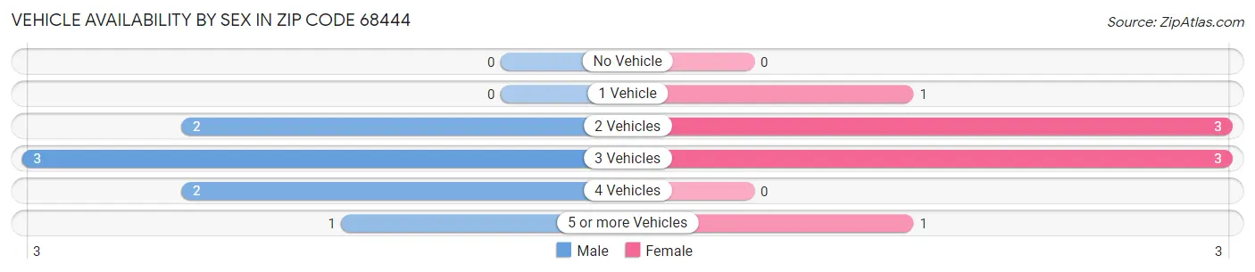 Vehicle Availability by Sex in Zip Code 68444
