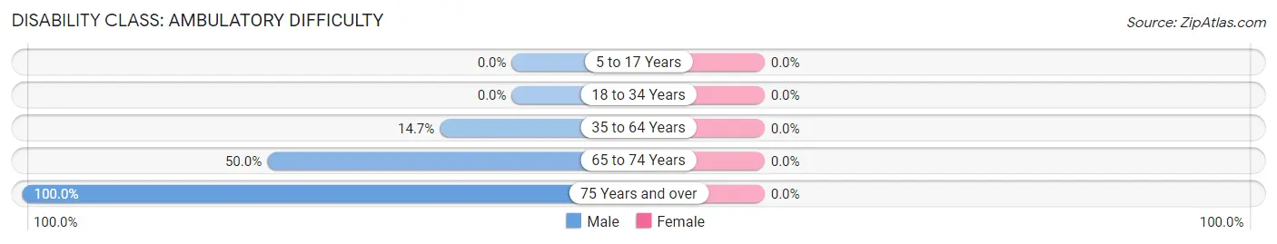 Disability in Zip Code 68445: <span>Ambulatory Difficulty</span>