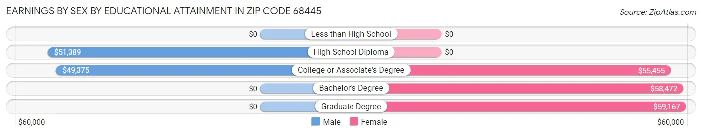 Earnings by Sex by Educational Attainment in Zip Code 68445