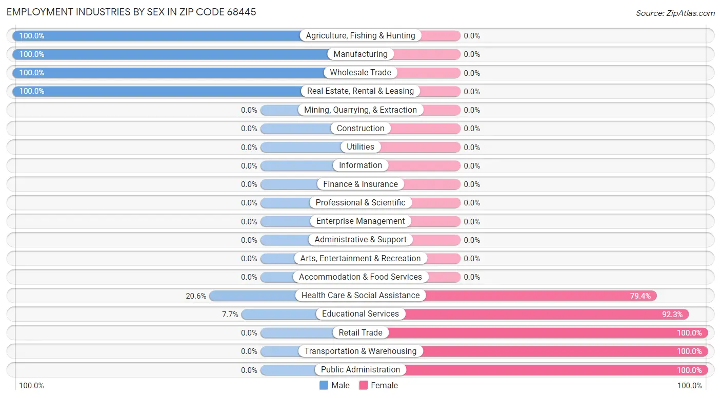 Employment Industries by Sex in Zip Code 68445