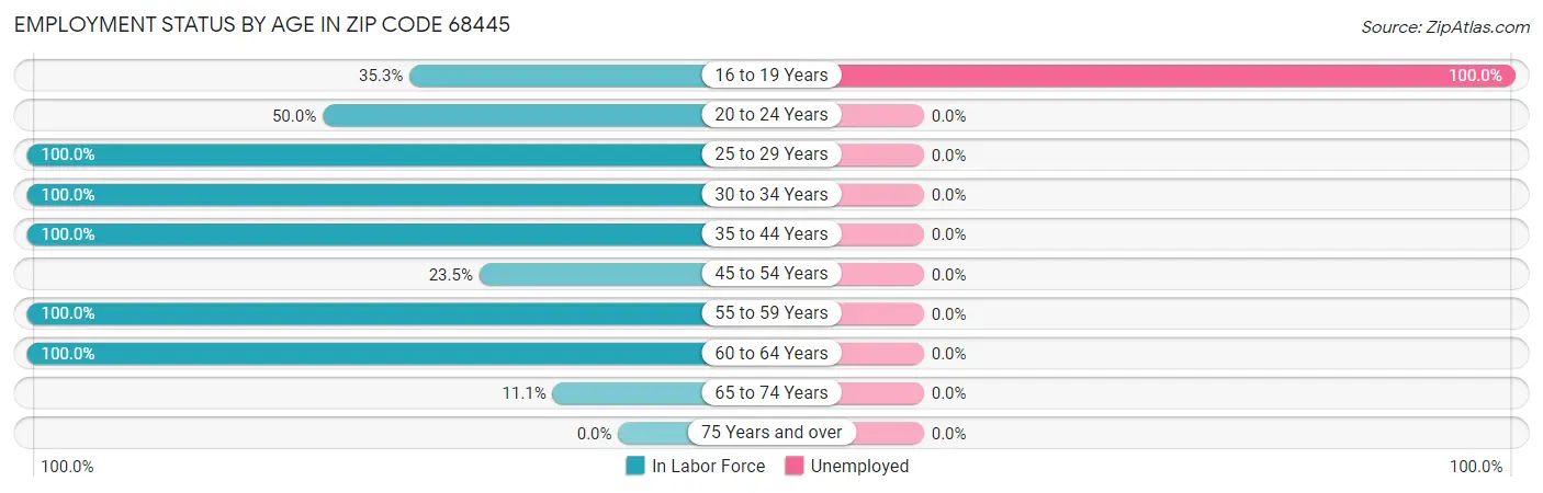 Employment Status by Age in Zip Code 68445
