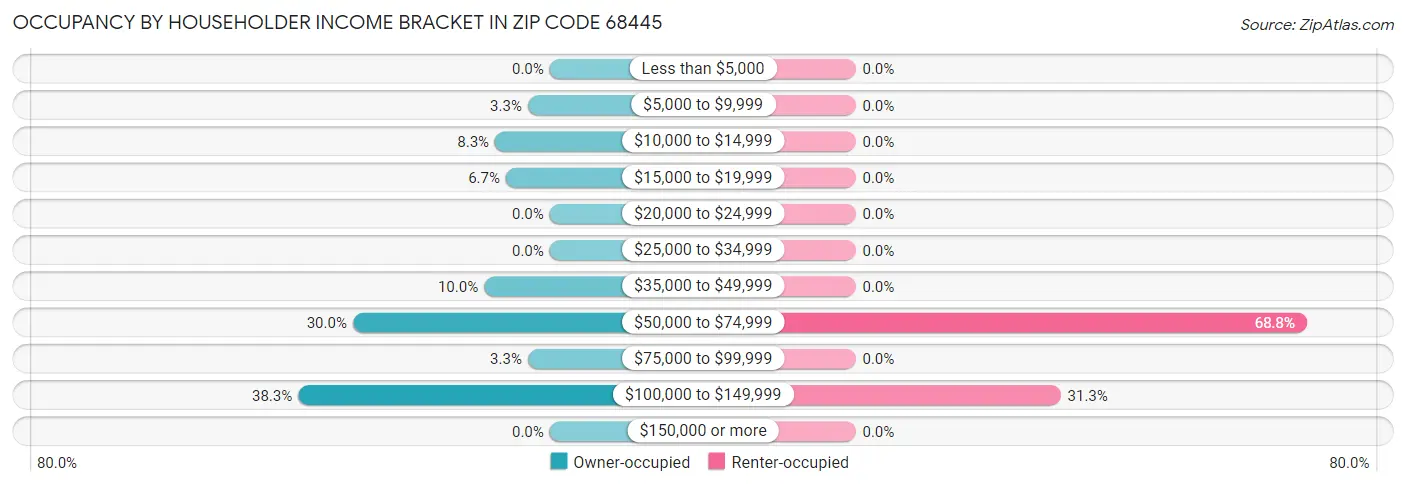 Occupancy by Householder Income Bracket in Zip Code 68445