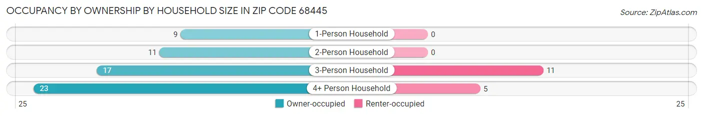 Occupancy by Ownership by Household Size in Zip Code 68445