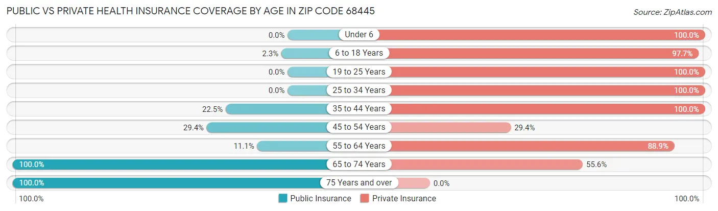 Public vs Private Health Insurance Coverage by Age in Zip Code 68445