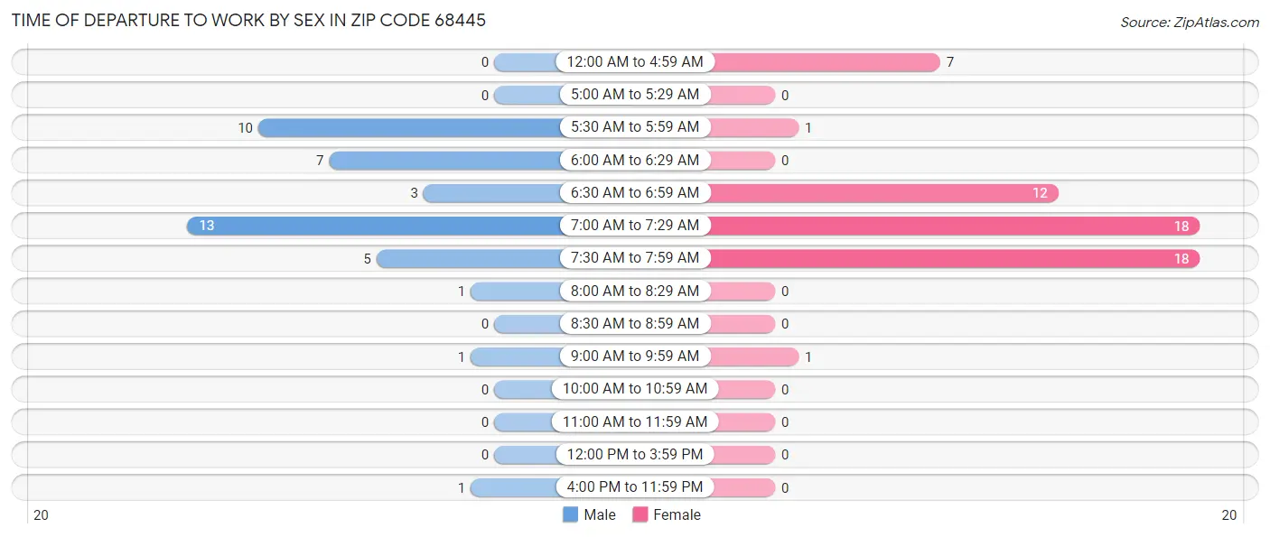 Time of Departure to Work by Sex in Zip Code 68445