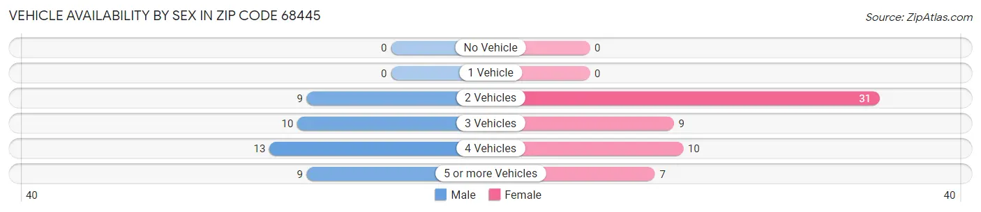 Vehicle Availability by Sex in Zip Code 68445
