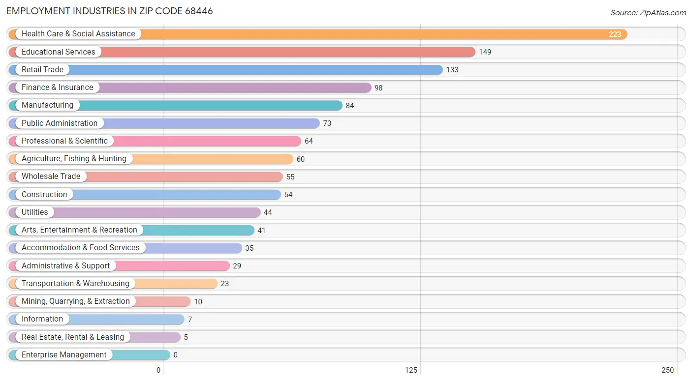 Employment Industries in Zip Code 68446