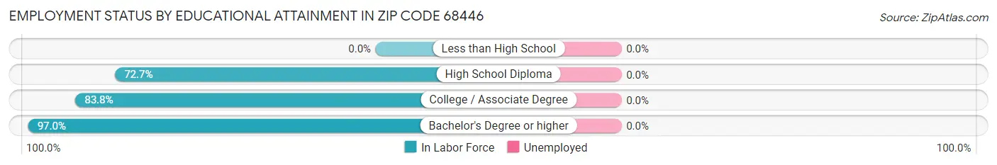 Employment Status by Educational Attainment in Zip Code 68446
