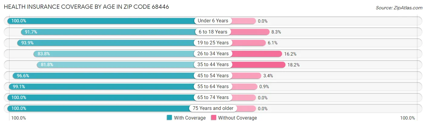 Health Insurance Coverage by Age in Zip Code 68446
