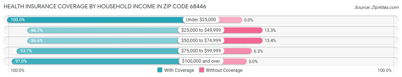 Health Insurance Coverage by Household Income in Zip Code 68446