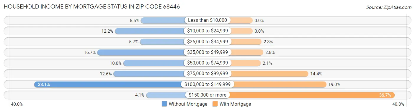 Household Income by Mortgage Status in Zip Code 68446