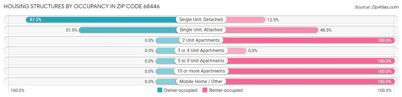 Housing Structures by Occupancy in Zip Code 68446