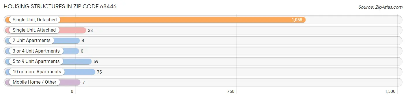 Housing Structures in Zip Code 68446