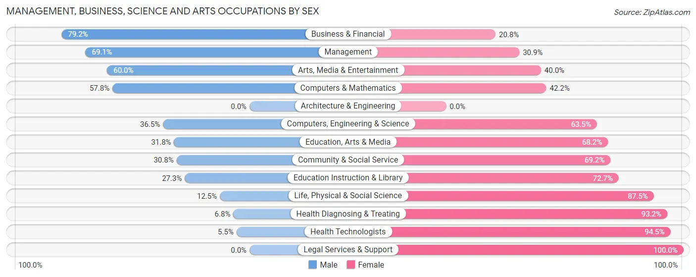 Management, Business, Science and Arts Occupations by Sex in Zip Code 68446