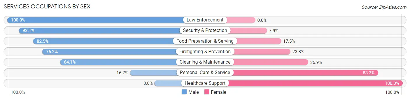 Services Occupations by Sex in Zip Code 68446