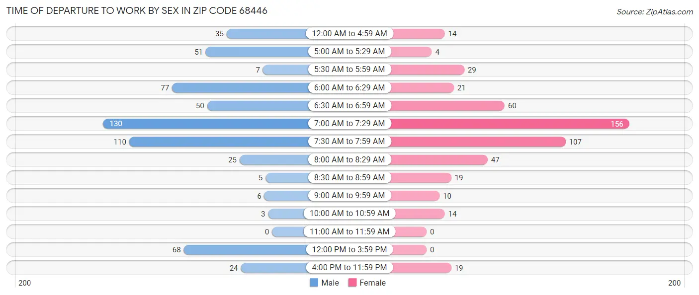 Time of Departure to Work by Sex in Zip Code 68446