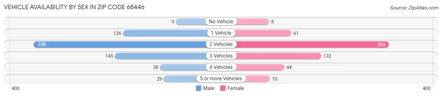 Vehicle Availability by Sex in Zip Code 68446
