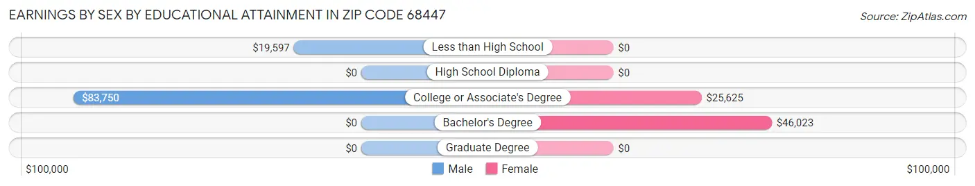 Earnings by Sex by Educational Attainment in Zip Code 68447