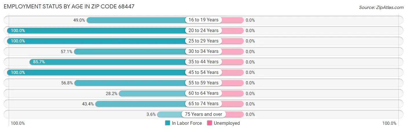 Employment Status by Age in Zip Code 68447