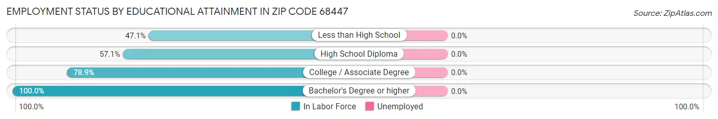 Employment Status by Educational Attainment in Zip Code 68447
