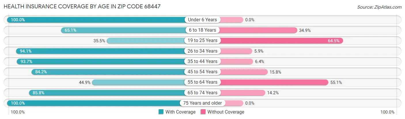 Health Insurance Coverage by Age in Zip Code 68447
