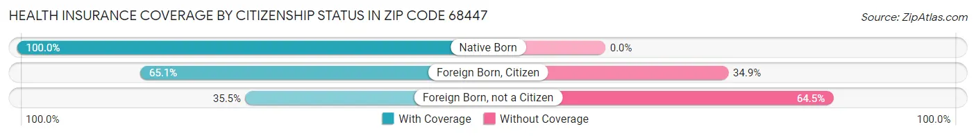 Health Insurance Coverage by Citizenship Status in Zip Code 68447