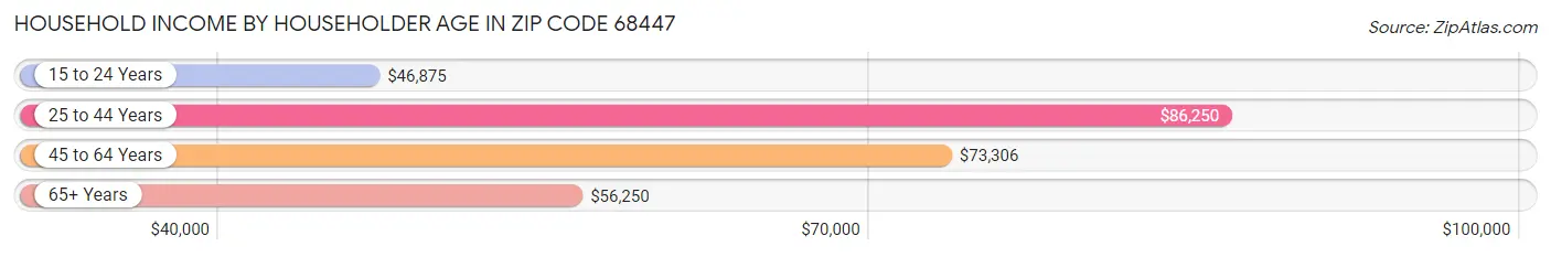 Household Income by Householder Age in Zip Code 68447