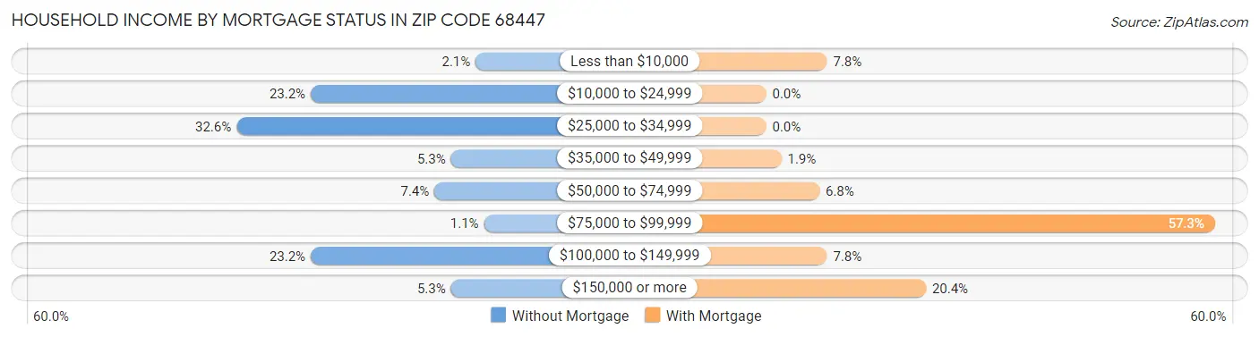 Household Income by Mortgage Status in Zip Code 68447
