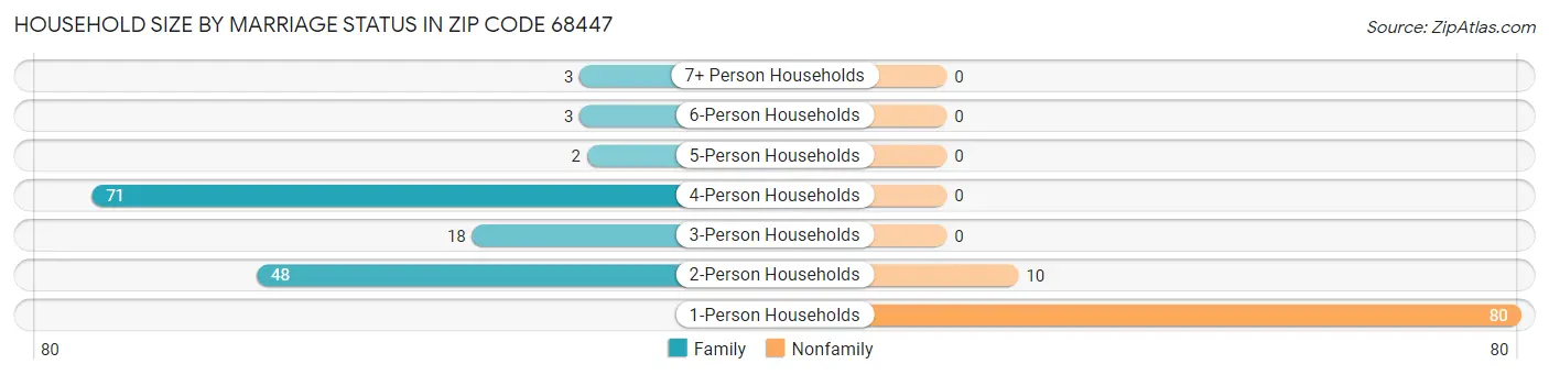 Household Size by Marriage Status in Zip Code 68447