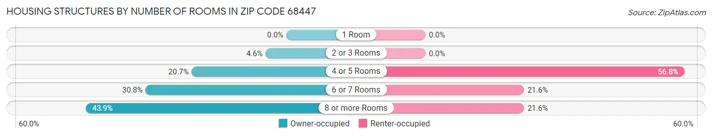 Housing Structures by Number of Rooms in Zip Code 68447