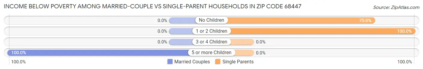Income Below Poverty Among Married-Couple vs Single-Parent Households in Zip Code 68447