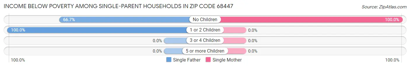 Income Below Poverty Among Single-Parent Households in Zip Code 68447