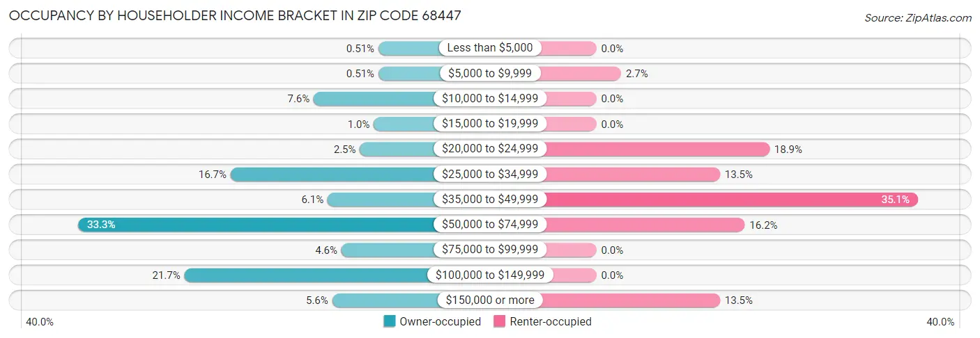 Occupancy by Householder Income Bracket in Zip Code 68447