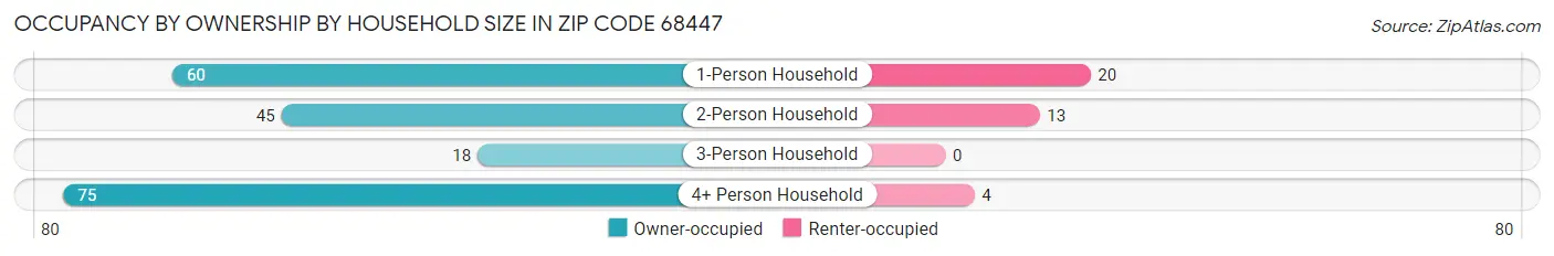 Occupancy by Ownership by Household Size in Zip Code 68447